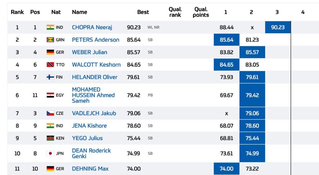 Yes, and it's official — Neeraj Chopra has breached the 90-meter mark, becoming the first Indian javelin thrower to do so. The achievement took place on May 16, 2025, at the Doha Diamond League, one of the most prestigious athletic meets in the world. In his third attempt, Chopra hurled the javelin an astonishing 90.23 metres, surpassing his previous personal best of 89.94m and rewriting the Indian national record. Despite the historic throw, Chopra placed second, with Germany’s Julian Weber edging ahead at 91.06 metres. But placement aside, this throw cements Chopra’s name in global athletics—he now joins an exclusive club of just 25 athletes worldwide to ever cross the 90m threshold in javelin history. That number alone showcases how elite this performance truly is.