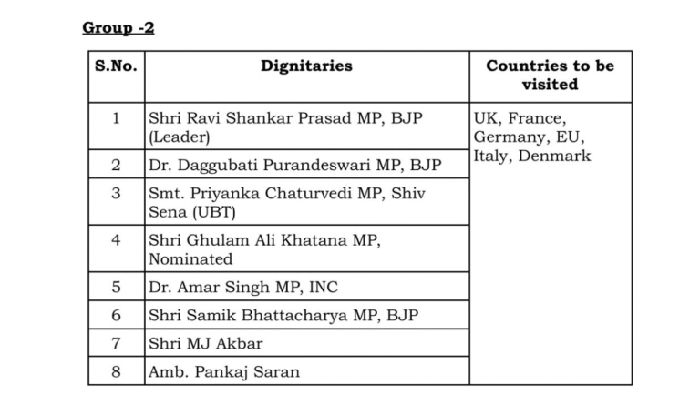 Why Is M J Akbar Part of Operation Sindoor’s Diplomatic Push? Following the April 22, 2025, Pahalgam terror attack, which killed 26 civilians, India launched Operation Sindoor, targeting terror camps in Pakistan and PoK. To bolster its global anti-terrorism stance, the Modi government dispatched seven all-party delegations to 33 world capitals, including a team led by BJP’s Ravi Shankar Prasad, of which Akbar is a member. This group will visit Europe—UK, France, Germany, Italy, Denmark, and the EU—to counter Pakistan’s narrative on cross-border terrorism.